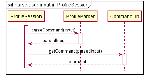 Figure 4.2.1