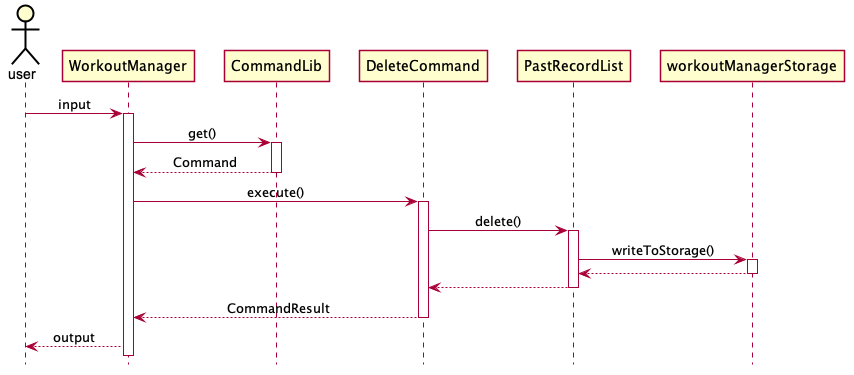 Load Data Sequence Diagram